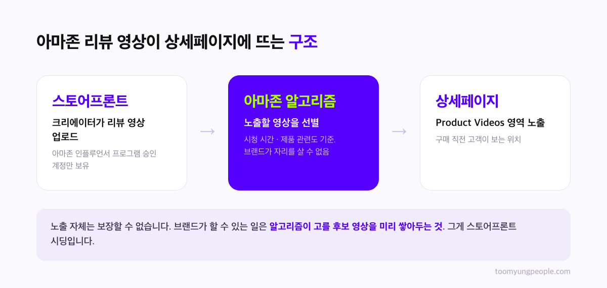 아마존 리뷰 영상 노출 구조